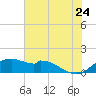 DOW Barge Canal tide chart for Wednesday, June 24, 2026
