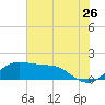 DOW Barge Canal tide chart for Friday, June 26, 2026