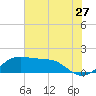 DOW Barge Canal tide chart for Saturday, June 27, 2026
