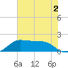 DOW Barge Canal tide chart for Tuesday, June 2, 2026