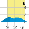 DOW Barge Canal tide chart for Wednesday, June 3, 2026