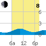 DOW Barge Canal tide chart for Monday, June 8, 2026