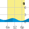 DOW Barge Canal tide chart for Tuesday, June 9, 2026