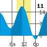 Freshwater Bay tide chart for Monday, January 11, 2021