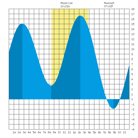 Freshwater Bay tide chart for Friday, January 15, 2021