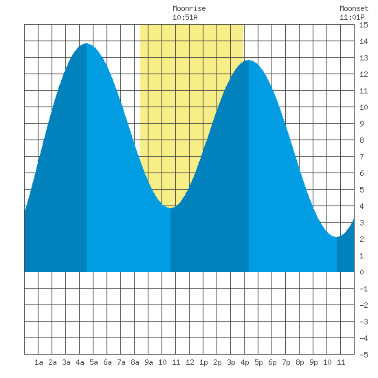 Freshwater Bay tide chart for Monday, January 18, 2021