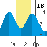 Freshwater Bay tide chart for Monday, January 18, 2021