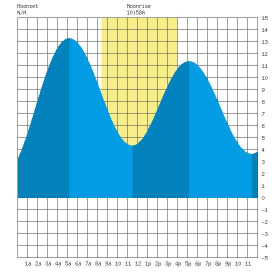Freshwater Bay tide chart for Tuesday, January 19, 2021