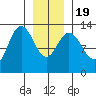 Freshwater Bay tide chart for Tuesday, January 19, 2021