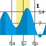 Freshwater Bay tide chart for Friday, January 1, 2021