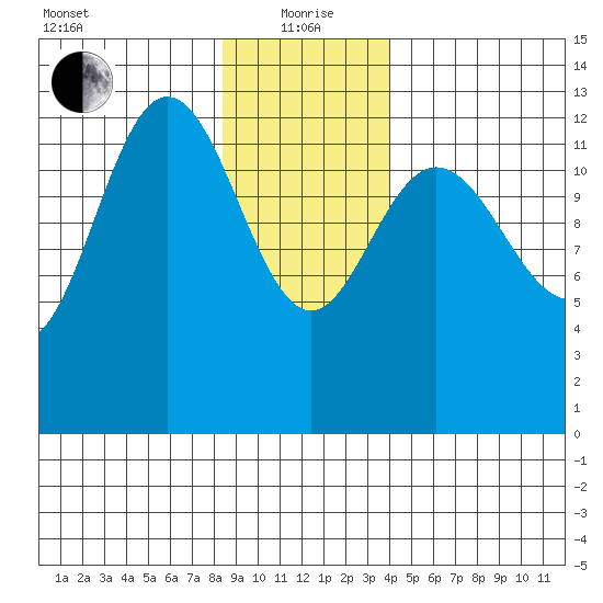 Freshwater Bay tide chart for Wednesday, January 20, 2021