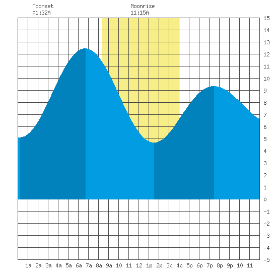 Freshwater Bay tide chart for Thursday, January 21, 2021