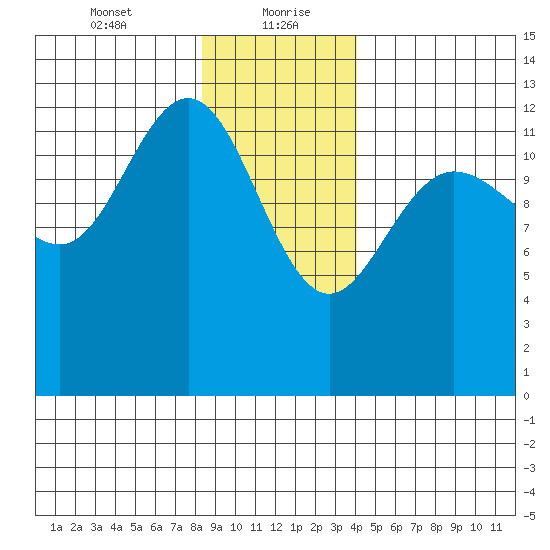 Freshwater Bay tide chart for Friday, January 22, 2021