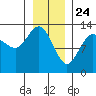 Freshwater Bay tide chart for Sunday, January 24, 2021