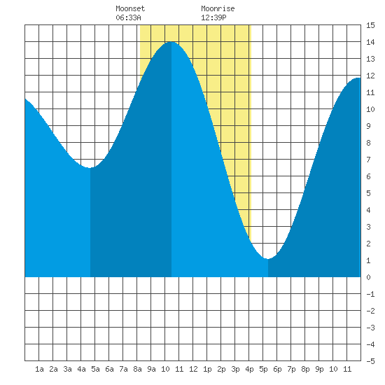 Freshwater Bay tide chart for Monday, January 25, 2021