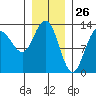 Freshwater Bay tide chart for Tuesday, January 26, 2021