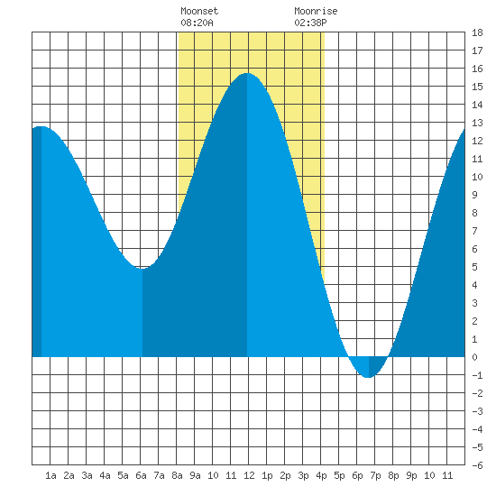 Freshwater Bay tide chart for Wednesday, January 27, 2021