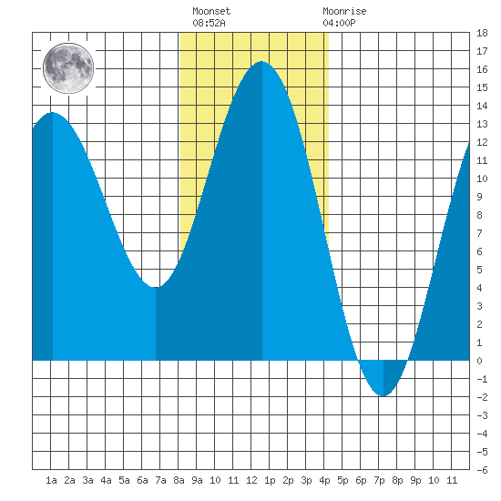 Freshwater Bay tide chart for Thursday, January 28, 2021