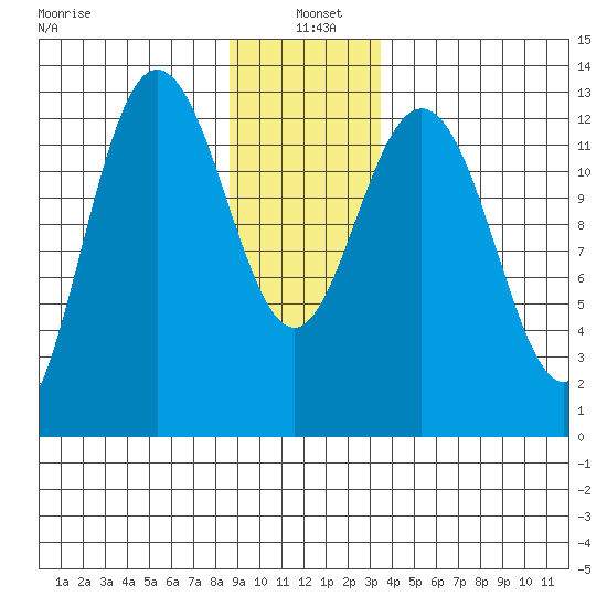 Freshwater Bay tide chart for Tuesday, January 5, 2021