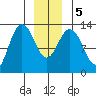 Freshwater Bay tide chart for Tuesday, January 5, 2021