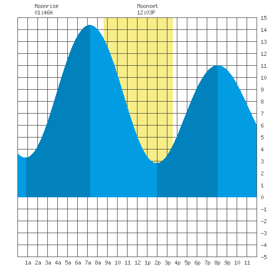 Freshwater Bay tide chart for Thursday, January 7, 2021