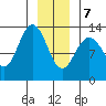 Freshwater Bay tide chart for Thursday, January 7, 2021