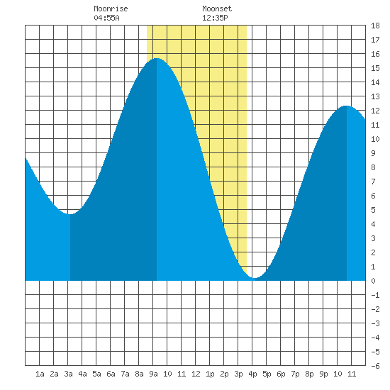 Freshwater Bay tide chart for Saturday, January 9, 2021