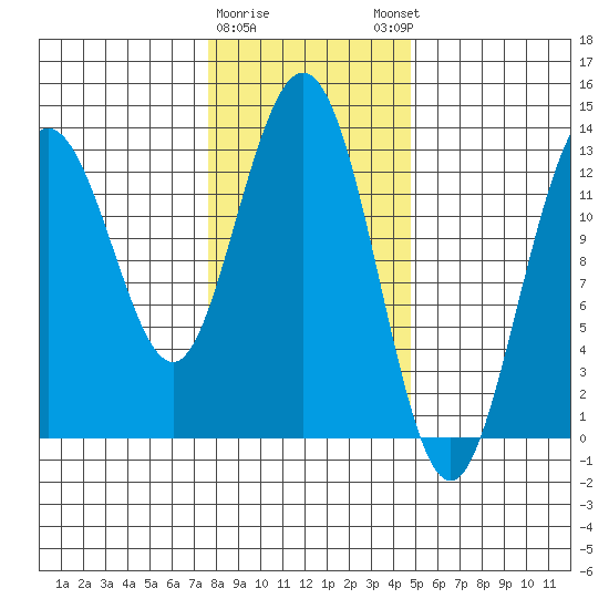 Freshwater Bay tide chart for Wednesday, February 10, 2021