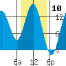 Freshwater Bay tide chart for Wednesday, February 10, 2021