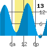 Freshwater Bay tide chart for Saturday, February 13, 2021