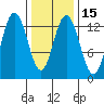Freshwater Bay tide chart for Monday, February 15, 2021