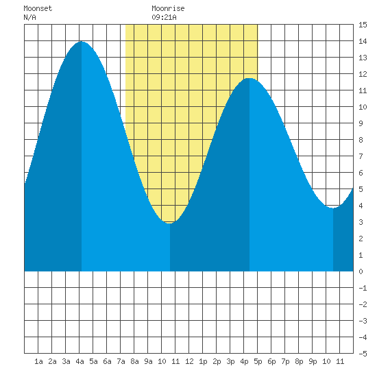Freshwater Bay tide chart for Wednesday, February 17, 2021