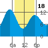 Freshwater Bay tide chart for Thursday, February 18, 2021