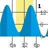 Freshwater Bay tide chart for Monday, February 1, 2021