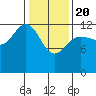 Freshwater Bay tide chart for Saturday, February 20, 2021