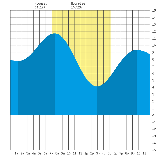 Freshwater Bay tide chart for Sunday, February 21, 2021