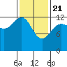 Freshwater Bay tide chart for Sunday, February 21, 2021