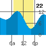 Freshwater Bay tide chart for Monday, February 22, 2021
