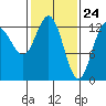 Freshwater Bay tide chart for Wednesday, February 24, 2021