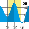 Freshwater Bay tide chart for Thursday, February 25, 2021