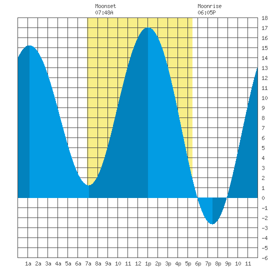 Freshwater Bay tide chart for Saturday, February 27, 2021