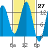 Freshwater Bay tide chart for Saturday, February 27, 2021