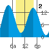 Freshwater Bay tide chart for Tuesday, February 2, 2021
