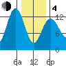 Freshwater Bay tide chart for Thursday, February 4, 2021
