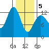Freshwater Bay tide chart for Friday, February 5, 2021