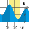 Freshwater Bay tide chart for Saturday, February 6, 2021