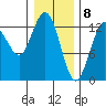 Freshwater Bay tide chart for Monday, February 8, 2021