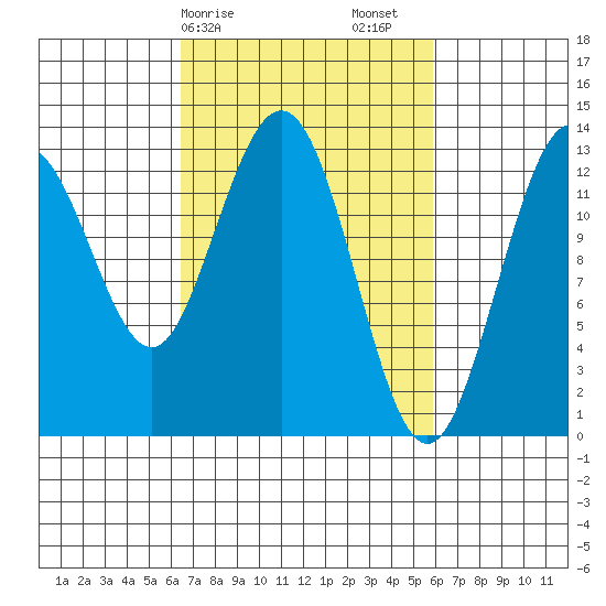 Freshwater Bay tide chart for Wednesday, March 10, 2021
