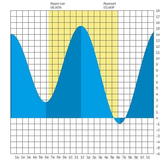 Freshwater Bay tide chart for Thursday, March 11, 2021