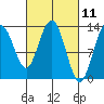 Freshwater Bay tide chart for Thursday, March 11, 2021